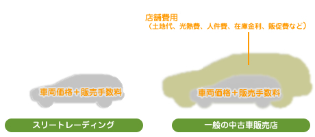 価値ある車をよりリーズナブルに