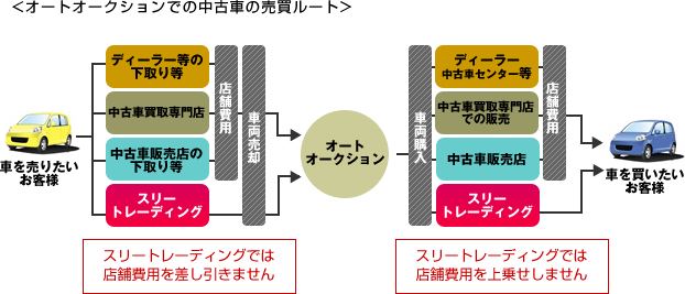 中古車の販売ルート